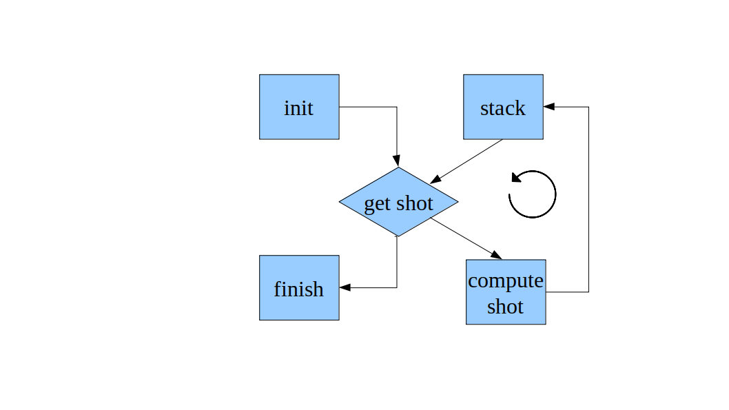 Workflow of the RTM shot computation. Partial images, so called shots, are computed concurrently by FDTD modeling of the wave equation and are aggregated (stacked) to the final image.
